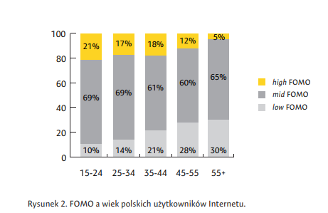 [e.] FOMO, a wiek polskich użytkowników Internetu.