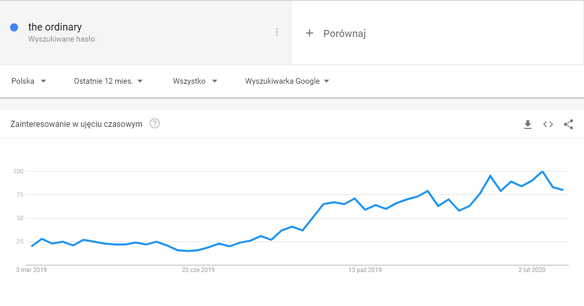 [b.] Google Trends - fraza &quot;the ordinary
