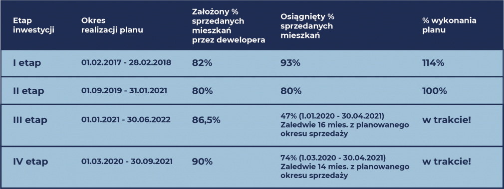 Osiedle Ozon - Stopień realizacji sprzedaży mieszkań poszczególnych etapów