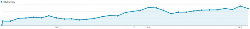 Użytkownicy wg. Google Analytics od 2016 roku