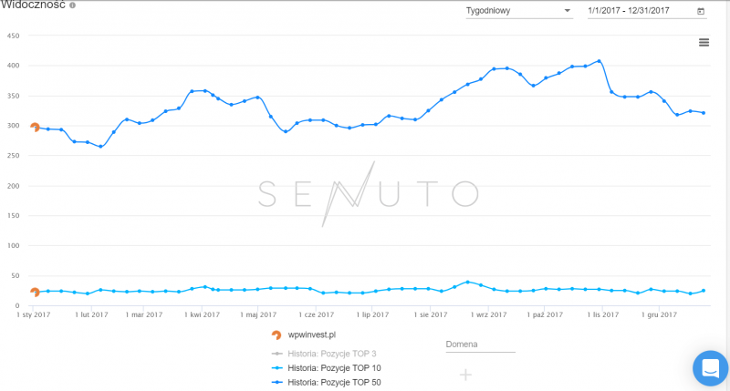 Widoczność domeny klienta w wyszukiwarce Google w 2017 roku