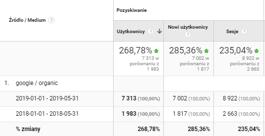 Wzrost ruchu organicznego w 2019 roku