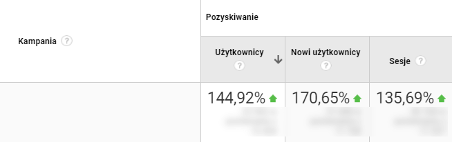 Porównanie wyników kampanii reklamowych