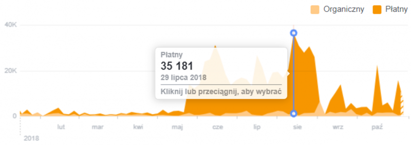 Wzrost zasięgu całkowitego z podziałem na płatny i organiczny