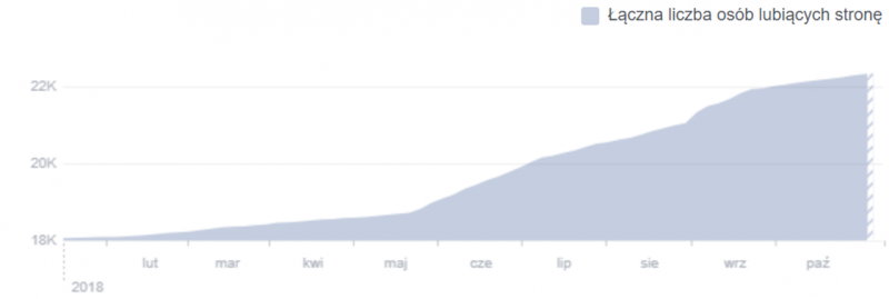 Wzrost liczby polubień profilu Piwniczanki na Facebook