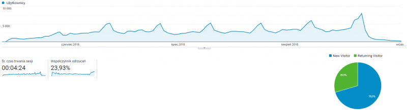 Średni czas trwania sesji oraz współczynnik odrzucenia - dane z Google Analytics