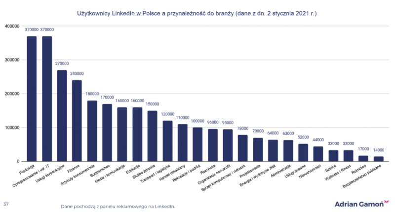 [e.] Użytkownicy LinkedIn w Polsce, a przynależność do branży