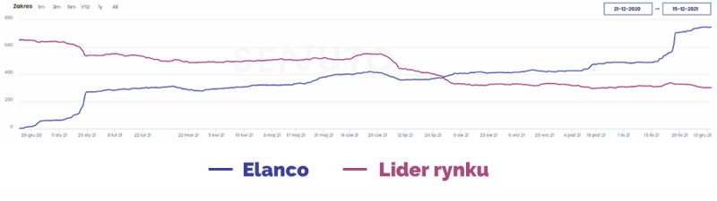 Elanco vs Lider rynku - Por&oacute;wnanie wg Senuto