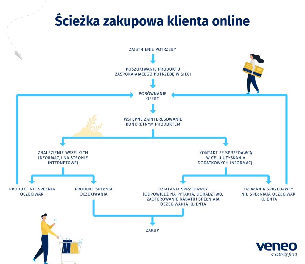 ścieżka zakupowa klienta