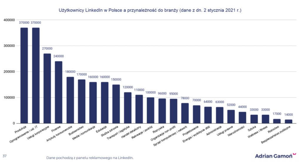 Raport LinkedIn w Polsce w 2021 roku.