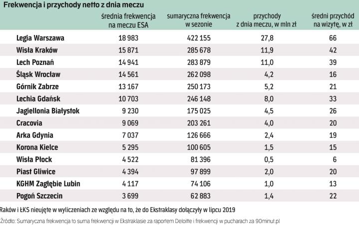 ranking frekwencji i przychodów w ekstraklasie w 2019