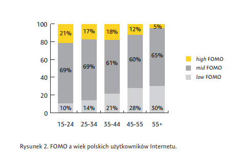 FOMO, a wiek polskich użytkowników internetu