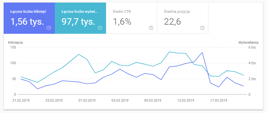 raport skuteczności w search console