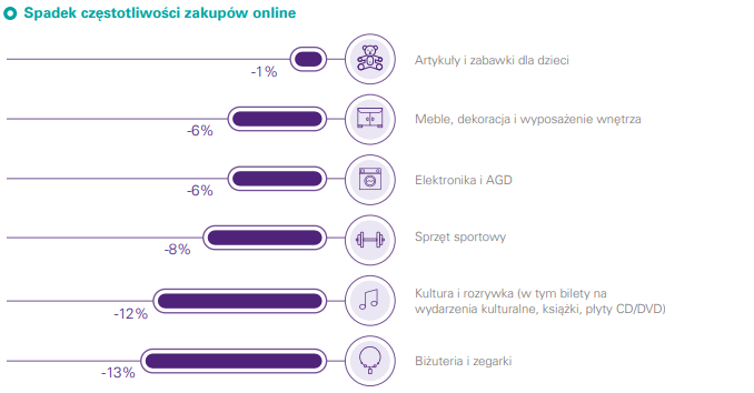 spadek częstlotliwości zakupów online