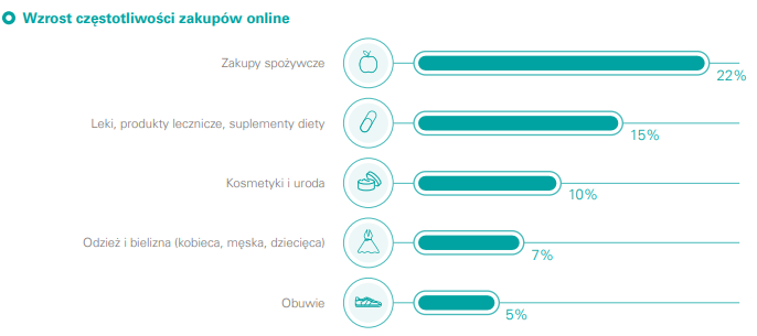 wzrost częstlotliwości zakupów online