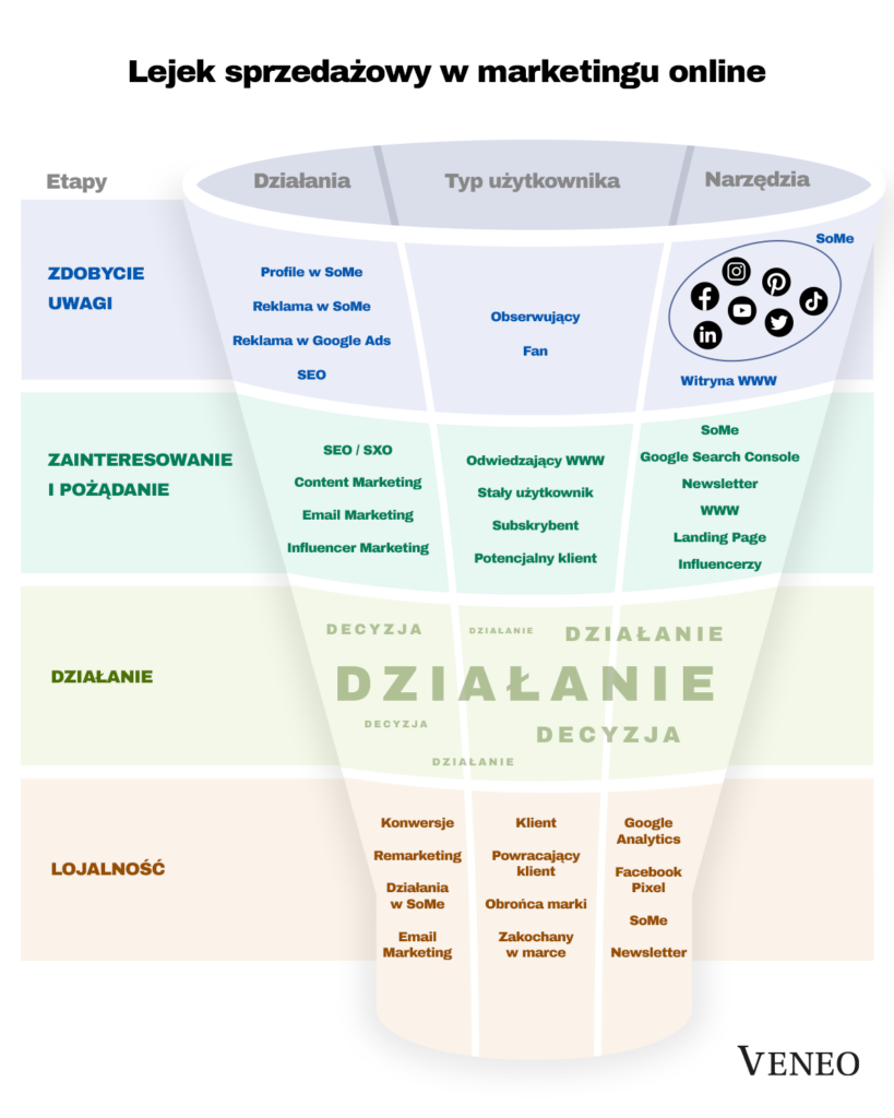 Lejek sprzedażowy w marketingu online