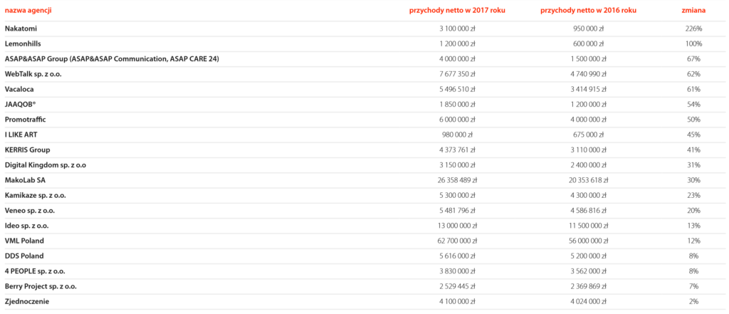 20 największych agencji interaktywnych w Polsce wg. Interaktywnie.com