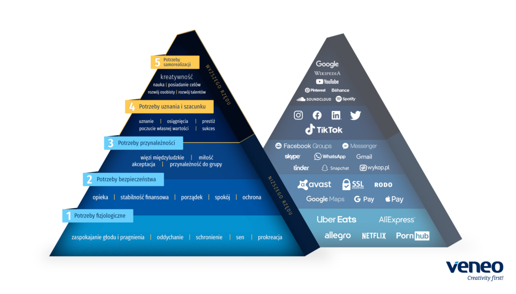 nowoczesna hierarchia potrzeb człowieka