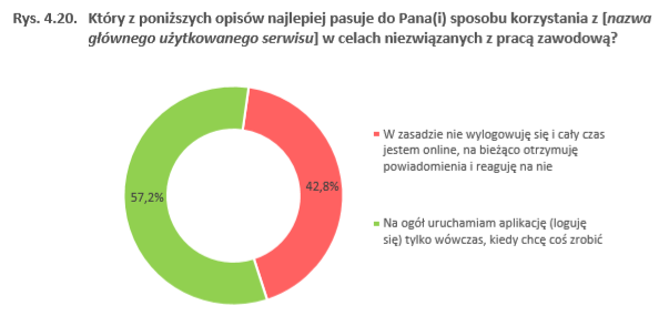 raport cbos - sposób korzystania z serwisów społecznościowych