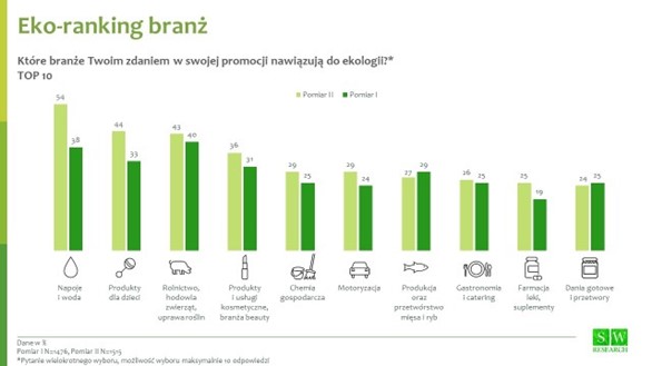 Ranking branż które prowadzą działania marketingu odpowiedzialnego społecznie