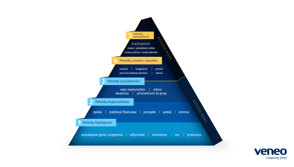 piramida maslowa veneo