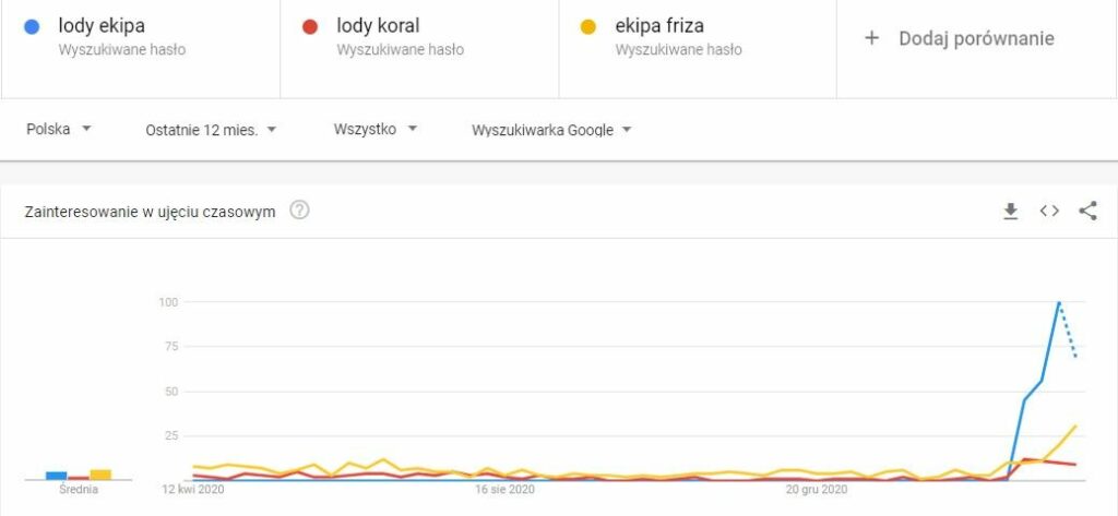 narzędzie google trends