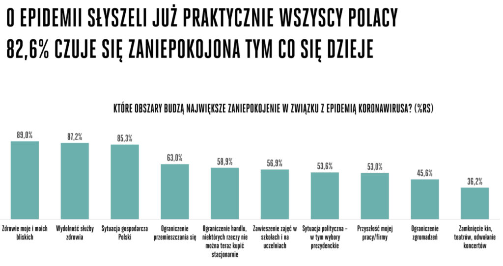 badania przeprowadzonego przez Havas Media Grup o zaniepokojeniu polaków przez koronawirus