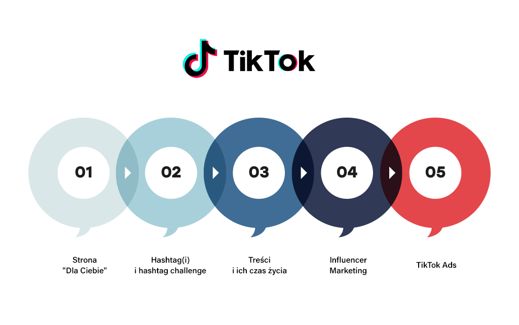 czynniki wpływające na sukces na TikToku