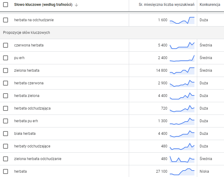 Słowa Kluczowe, ich liczba wyszukiwań oraz konkurencja