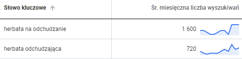Słowa Kluczowe i ich liczba wyszukiwań