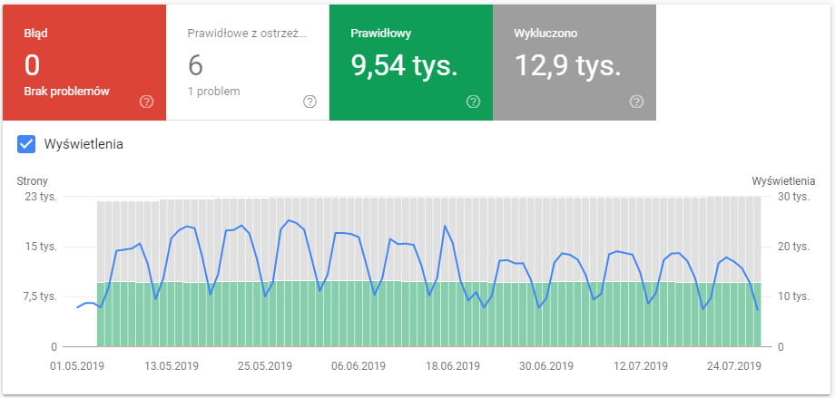 Raport Indeksowanie w Search Console