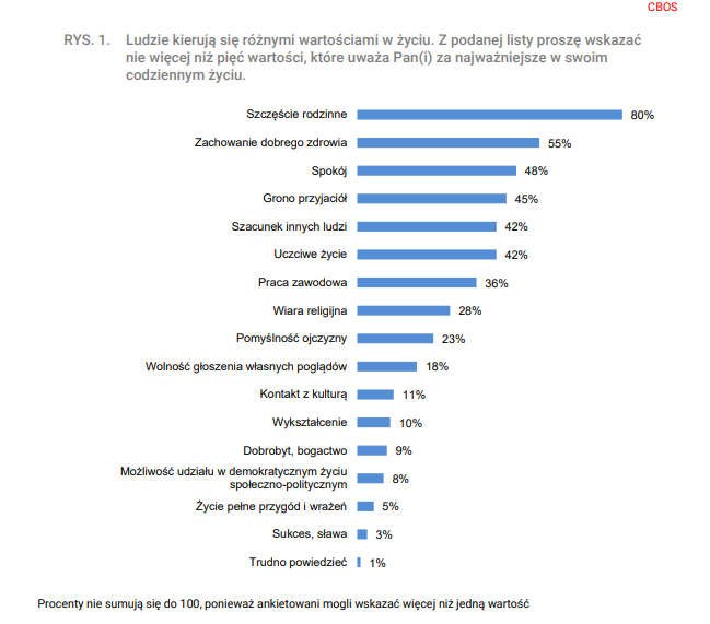 badanie przeprowadzone przez CBOS