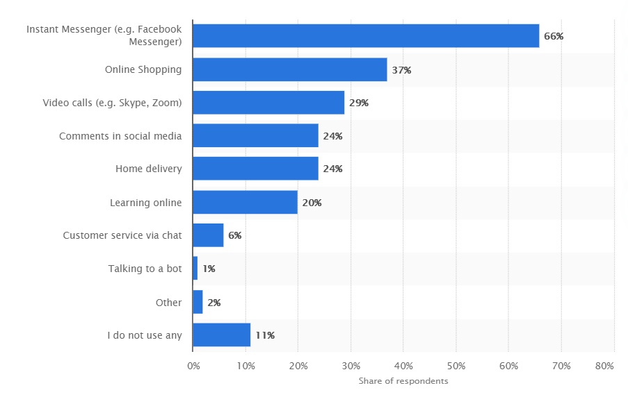 badanie Statista o najczęściej używanych usługach i form komunikacji podczas epidemii koronawirusa